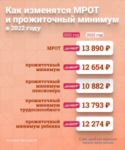 В Дагестане увеличился прожиточный минимум